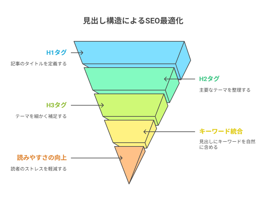  読者にもGoogleにも「わかりやすさ」を届ける