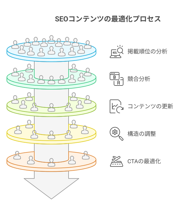 「書きっぱなし」はSEOにおいて致命的