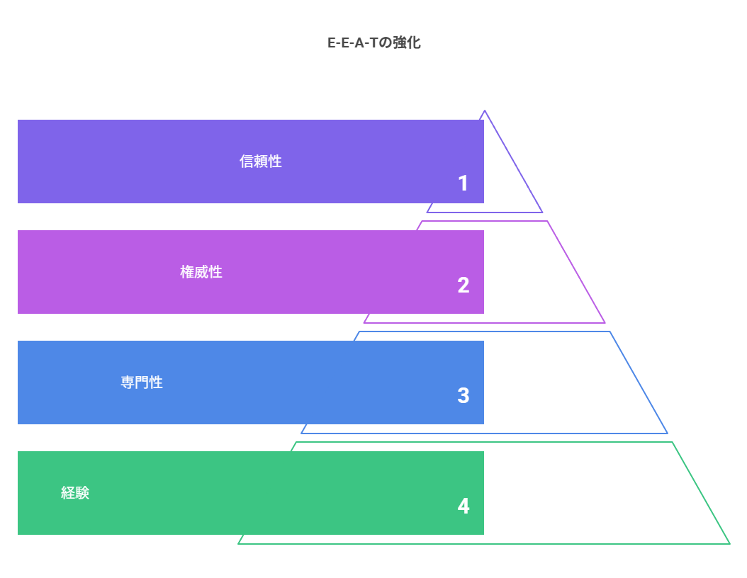 サイト全体の“専門性”を高める内部設計