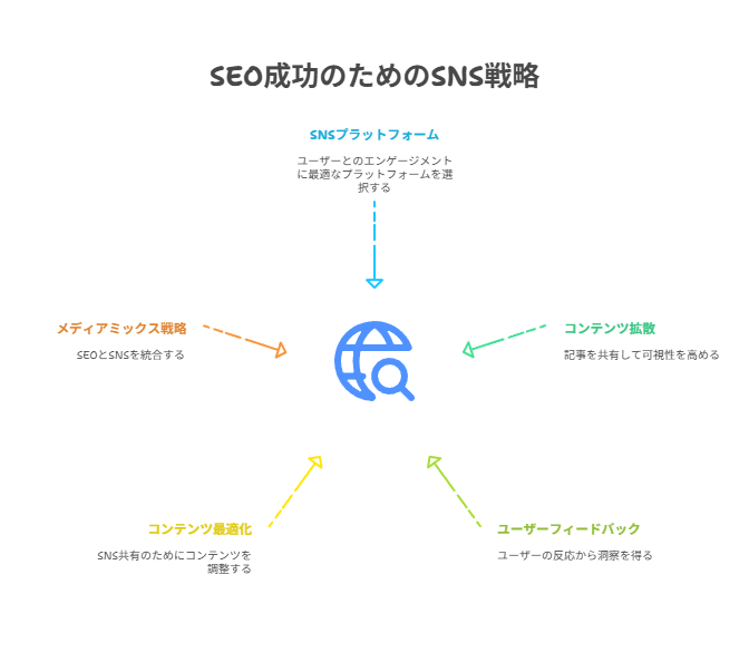 SNS流入が“間接的SEO効果”を生む