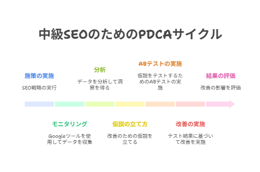 SEOは「書いて終わり」ではなく「育てて勝つ」