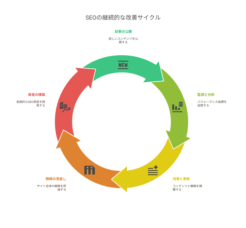 「何の専門家か」をGoogleに伝える