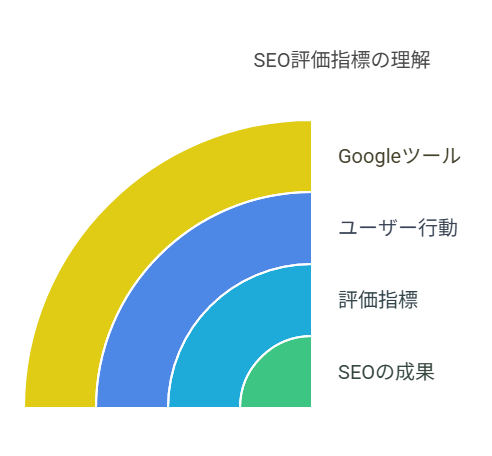 検索エンジンは“何を見て”順位を決めているのか？