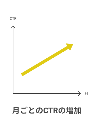  過去データとの比較：改善は“相対評価”で見る
