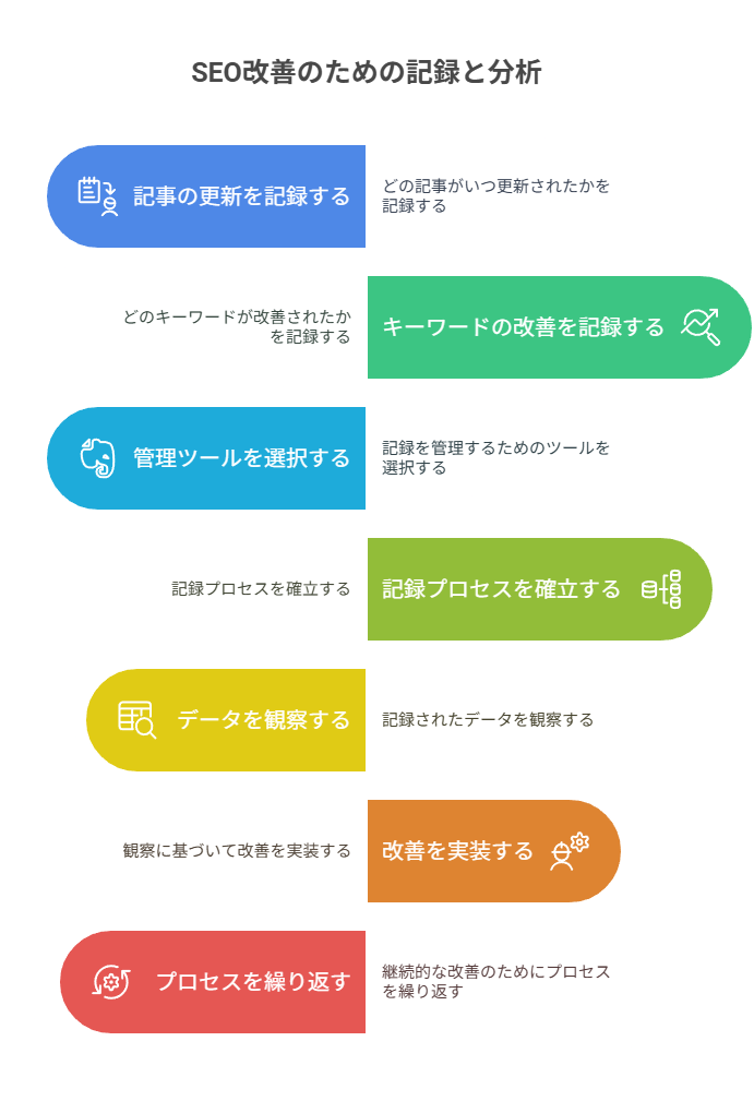  改善アクションを記録・整理する