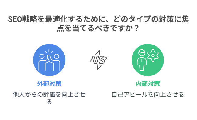  外部対策＝人気票、内部対策＝自己アピール