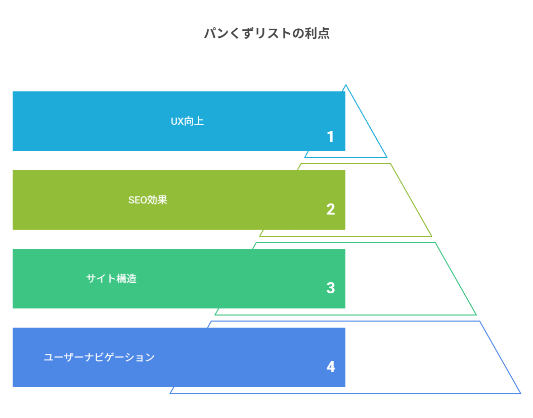  パンくずリストで階層を可視化しよう