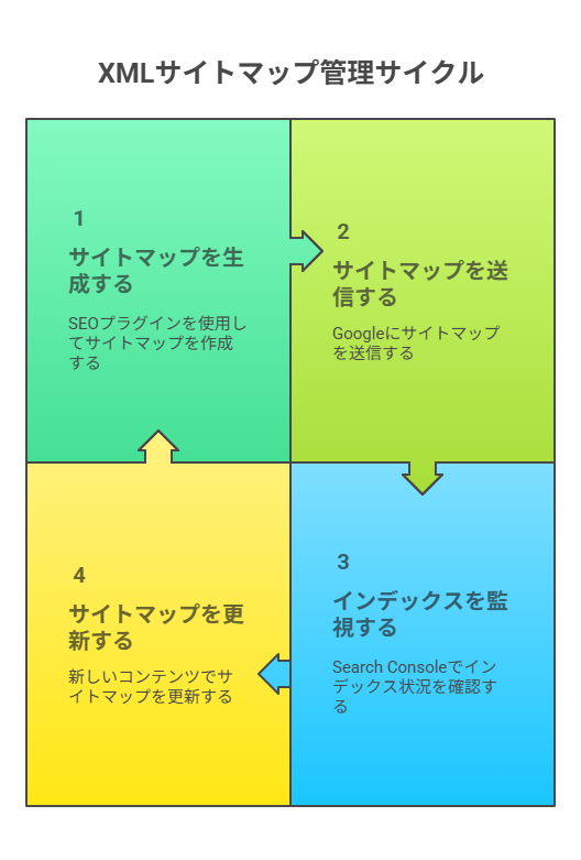XMLサイトマップでクロール効率を上げる