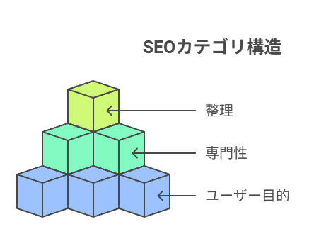 カテゴリ設計は「ユーザーの目的」で分ける