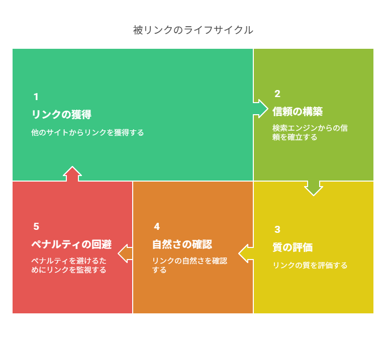  被リンクの仕組みと評価のされ方