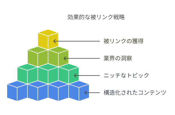 リンクを得やすい記事構成とトピックの選び方