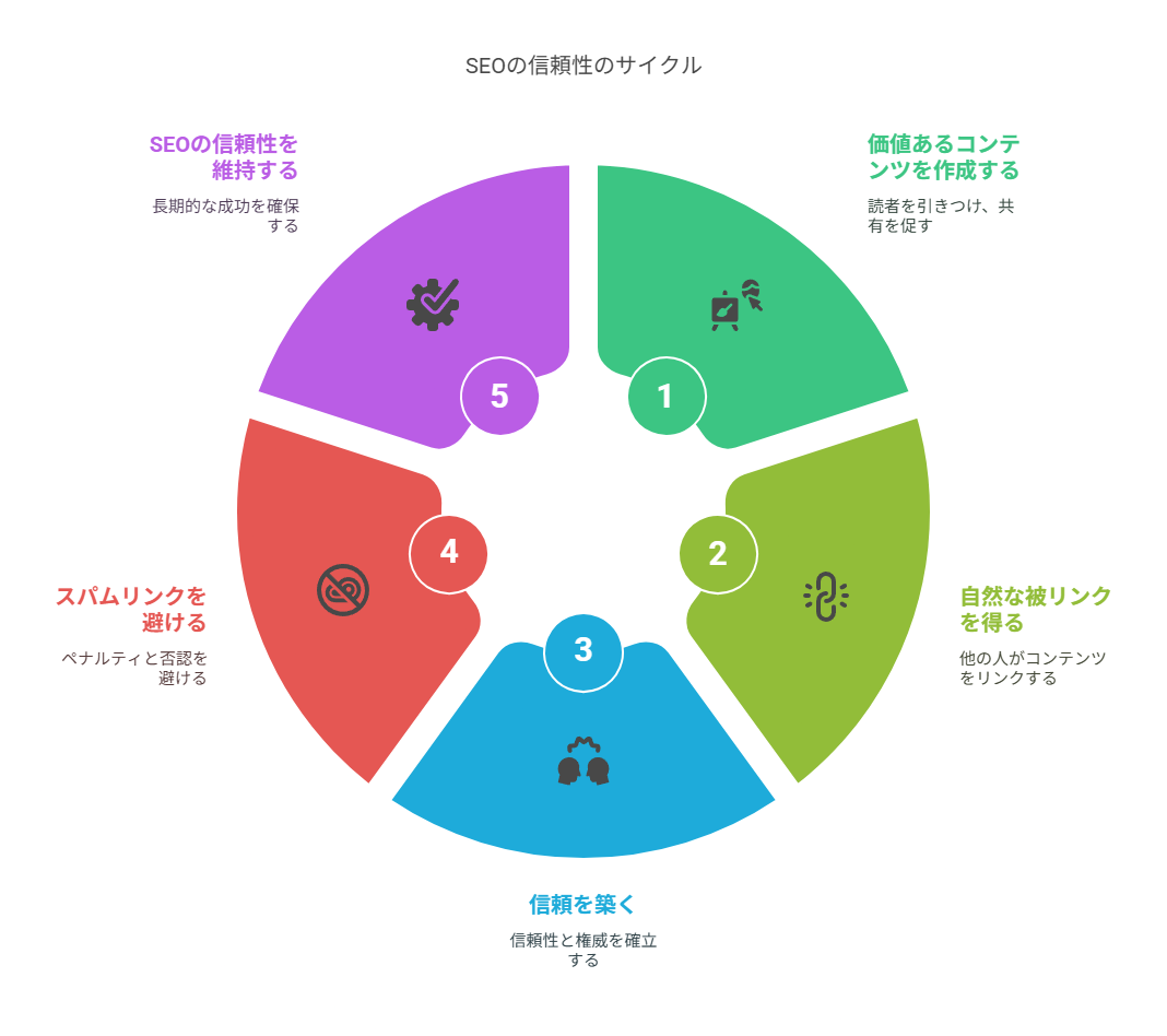 不自然なリンク獲得とその代償