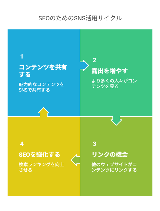 SNS拡散が間接的に被リンクにつながる仕組み