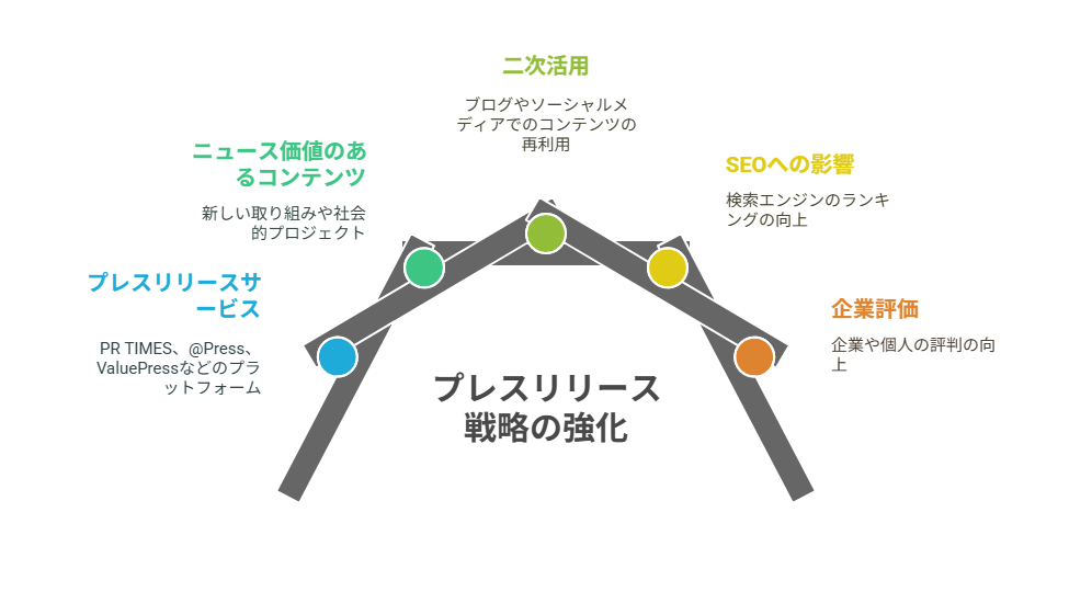  プレスリリース配信サービスと活用例