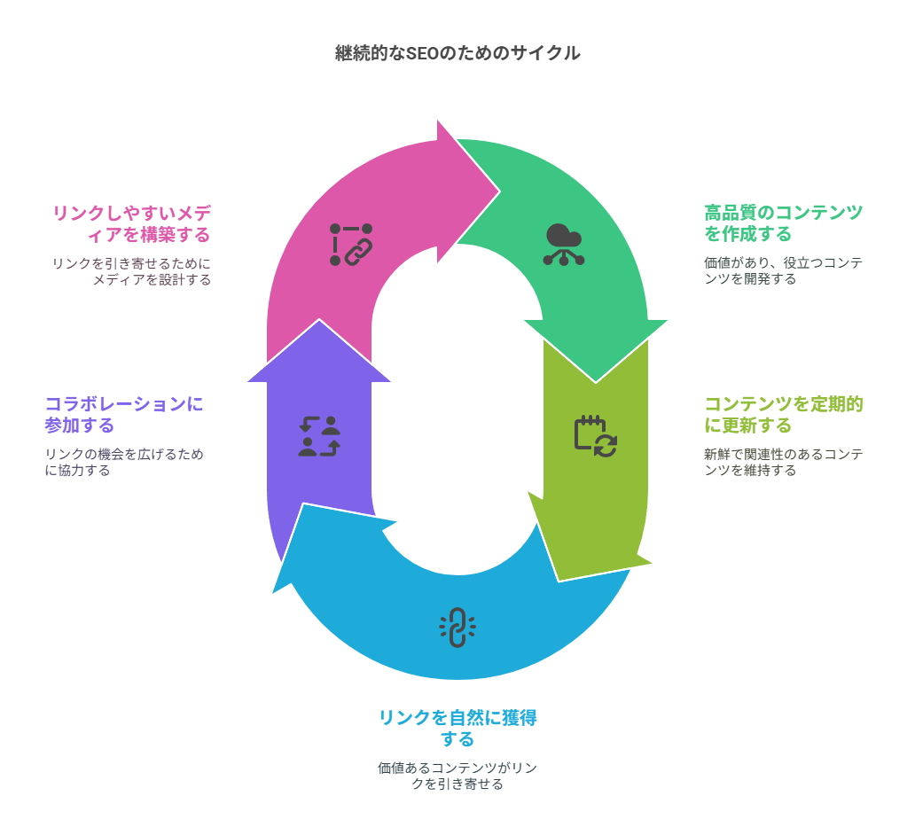 一時的な施策ではなく“仕組み”をつくる