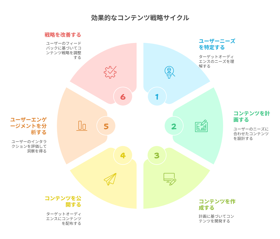 コンテンツ戦略の目的は“成果を出すこと”