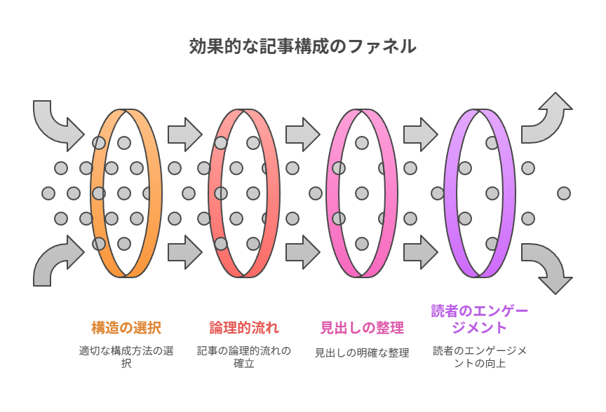 読まれる記事には“構成の型”がある