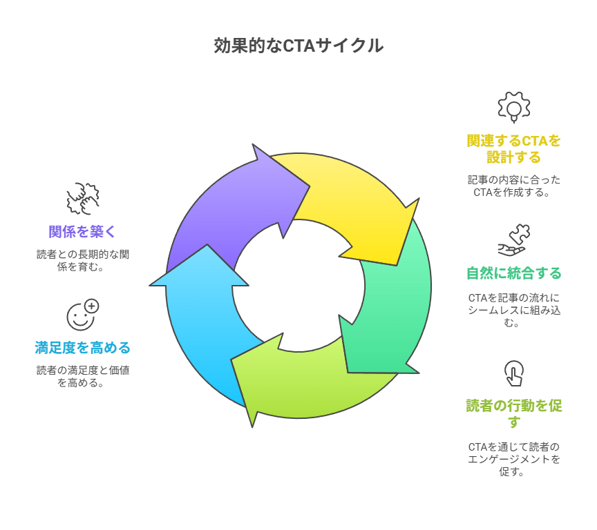 行動を促す“やさしいCTA”を設置する