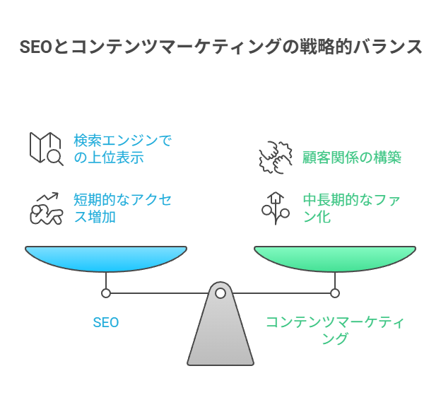 SEOとコンテンツマーケティングは“似て非なるもの”