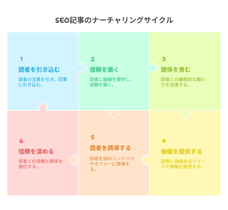 SEO戦略に“ナーチャリング視点”を組み込む