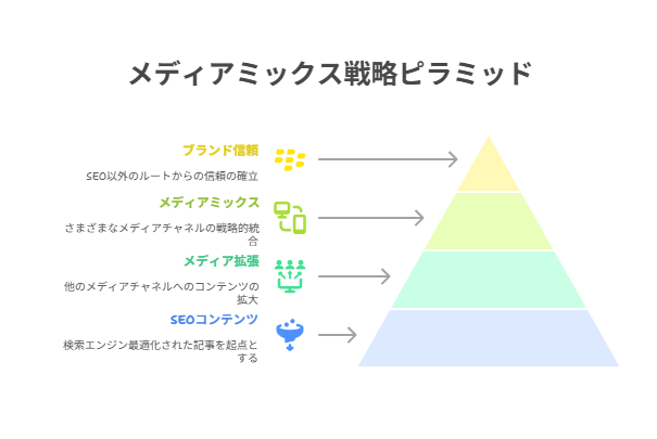 SNSや動画など他メディアとの連携で成果を最大化