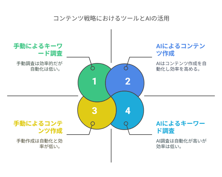 ツールとAIを活用して運用を加速させる