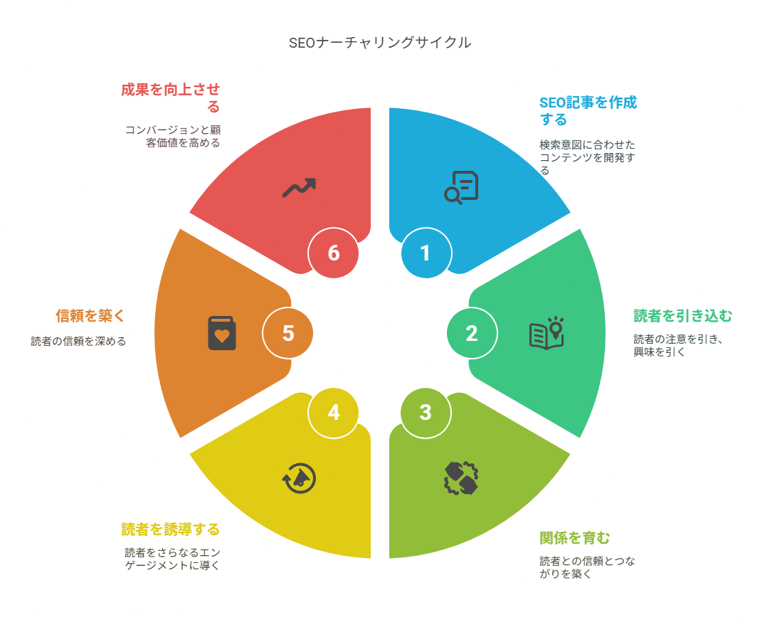  SEO戦略に“ナーチャリング視点”を組み込む