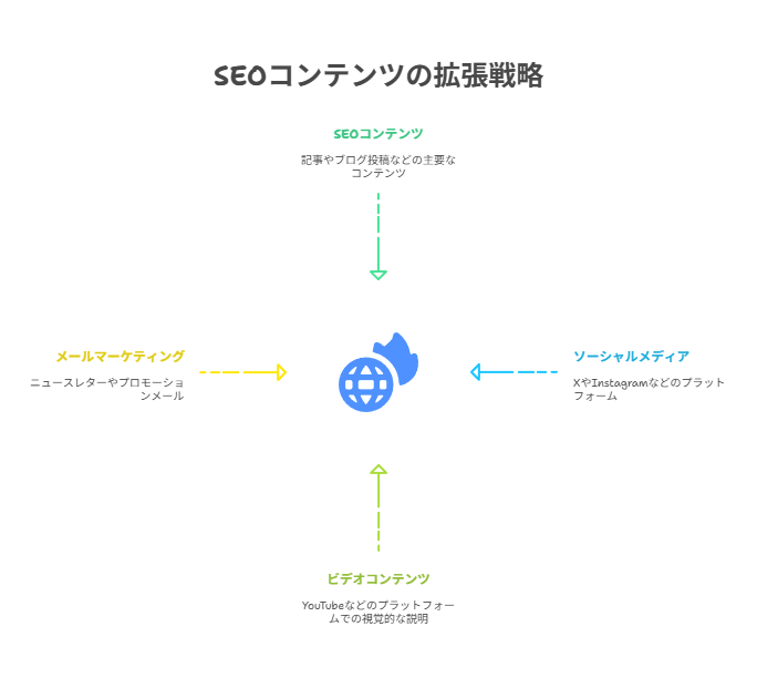 SNSや動画など他メディアとの連携で成果を最大化