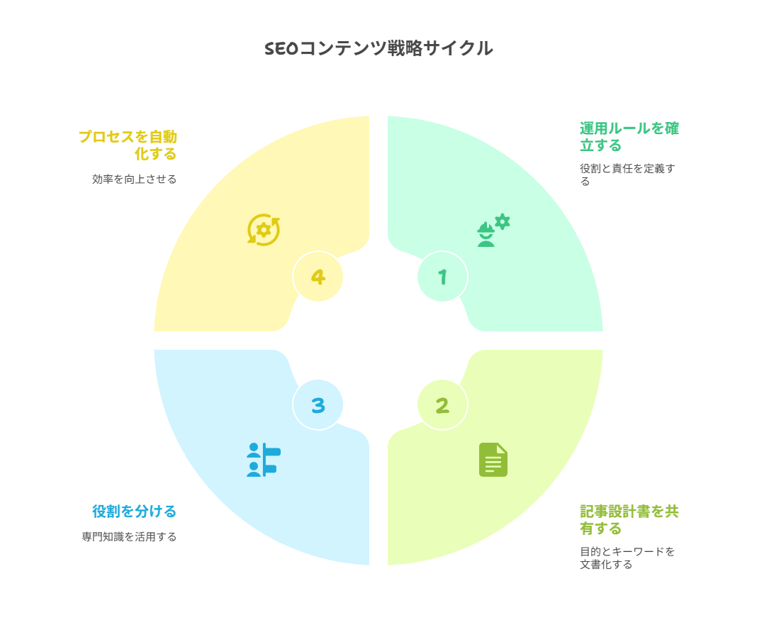 SNSや動画など他メディアとの連携で成果を最大化