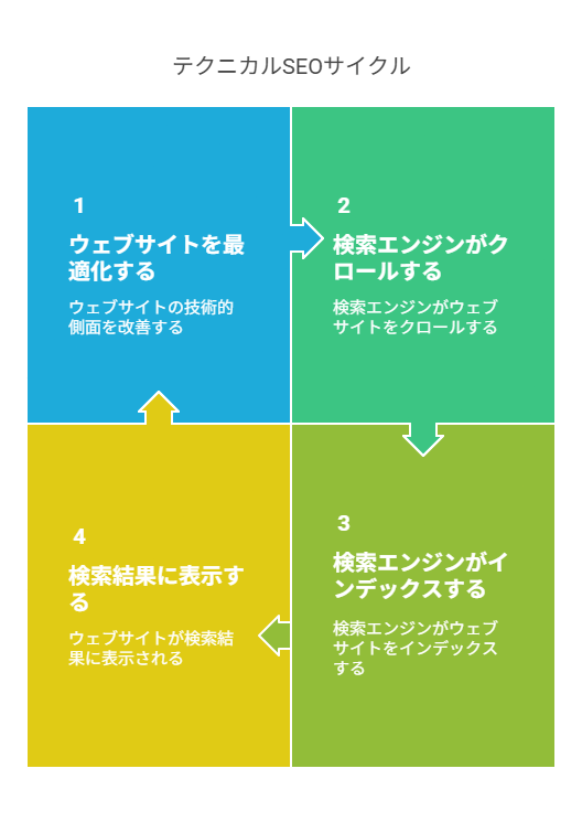 テクニカルSEOの定義と役割