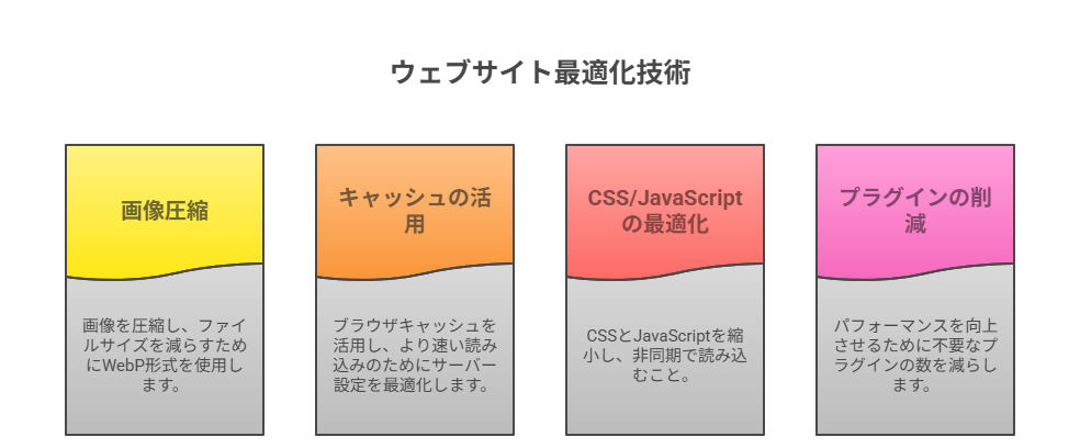 表示速度改善の具体的アプローチ
