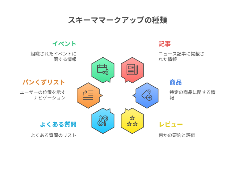 スキーママークアップの代表的な種類