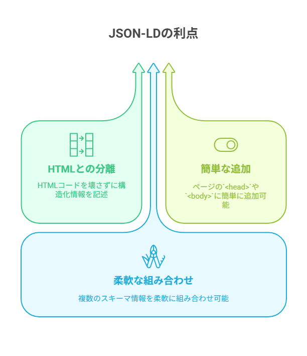 JSON-LD形式が推奨される理由