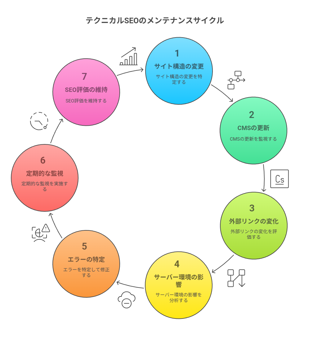  なぜ定期チェックが必要なのか？