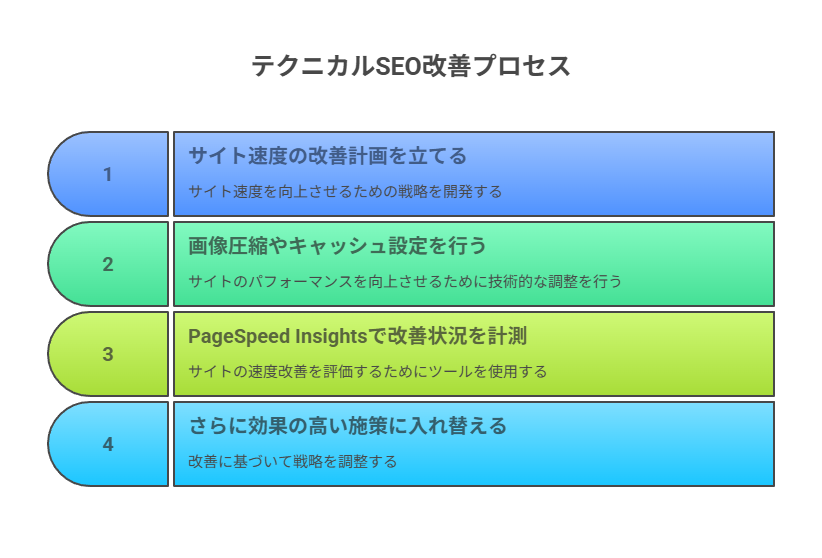 テクニカルSEOの改善PDCAサイクルを回す