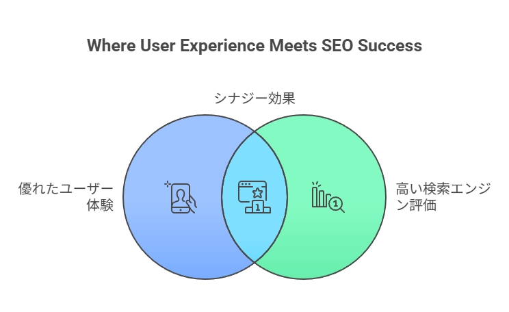  UXはSEOにも大きく影響する