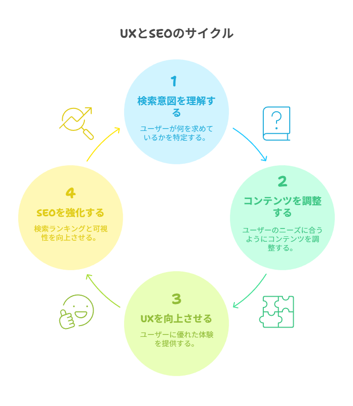 検索意図（インテント）に寄り添うことが鍵