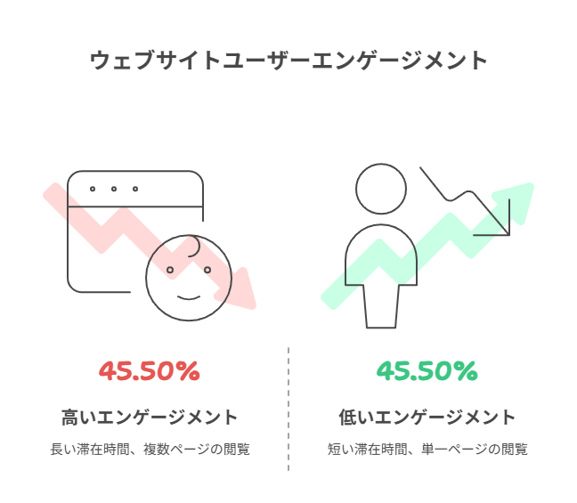 直帰率と滞在時間はなぜ重要なのか？