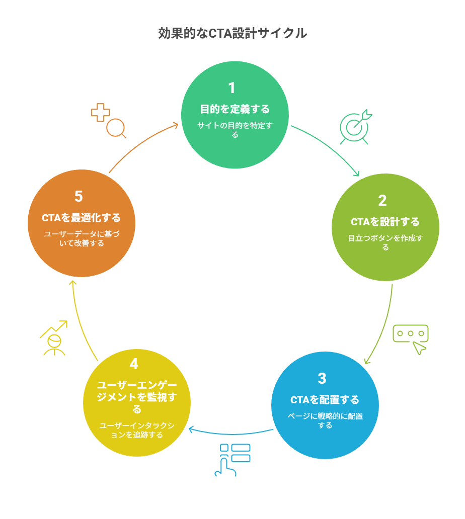 CTAと導線の設計がUXを変える