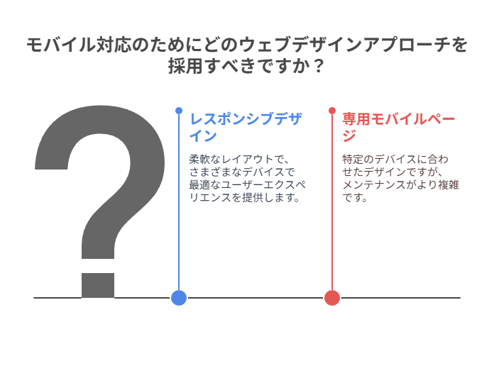 レスポンシブデザインの導入が必須