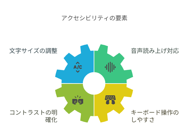 アクセシビリティの重要性とSEOへの影響