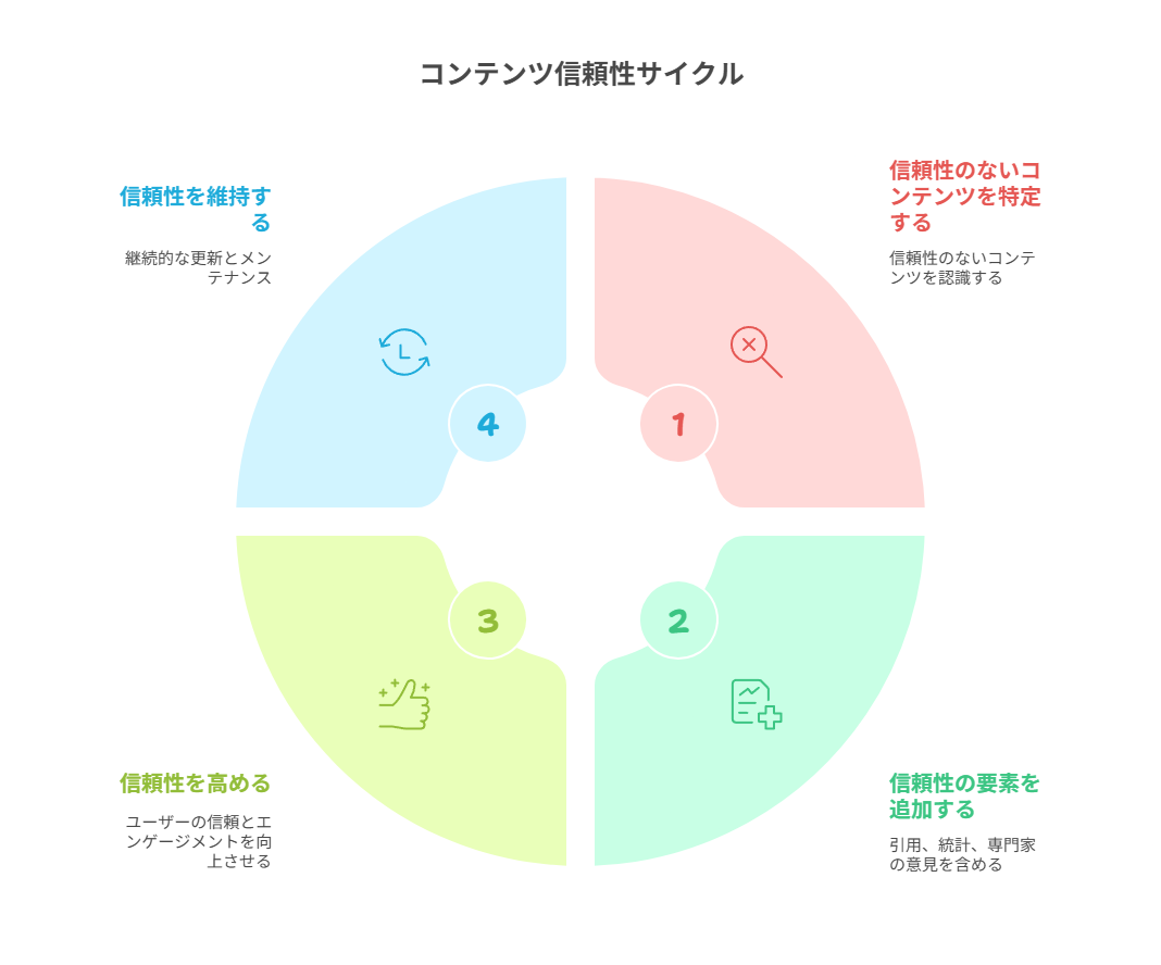 信頼性の高い情報で安心感を与える