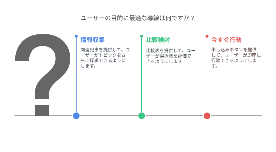  ユーザーの目的に応じた導線を設ける