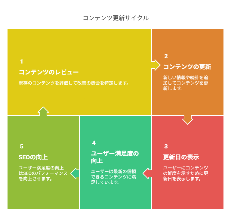 更新性とメンテナンスで価値を保つ
