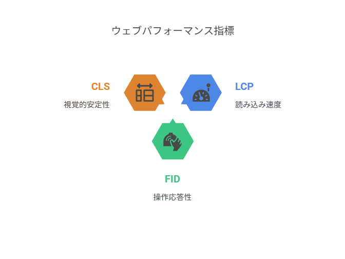 Core Web Vitalsで“体験の質”を計測する