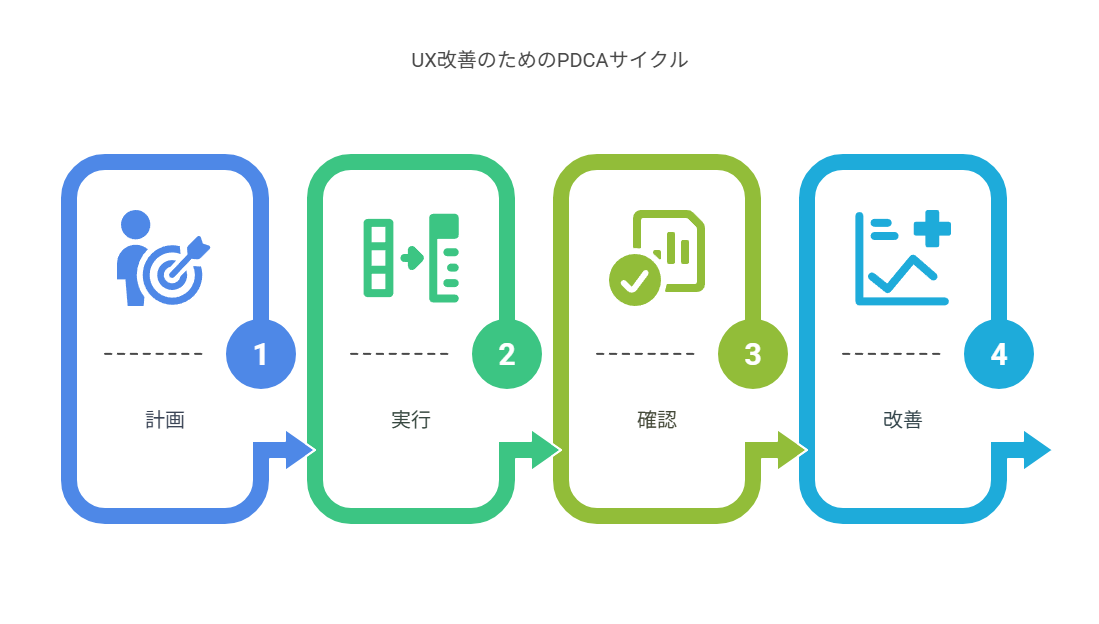 PDCAサイクルでUX改善を継続する
