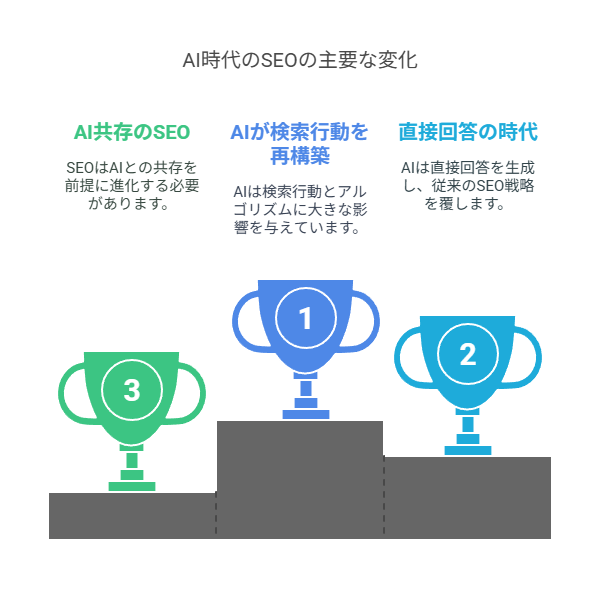 生成AIの進化がSEOに与えるインパクト