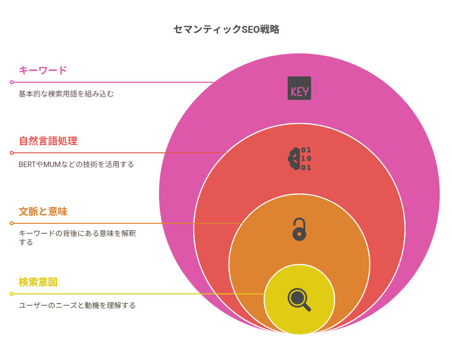 セマンティックSEOとは？意味と仕組みを理解する