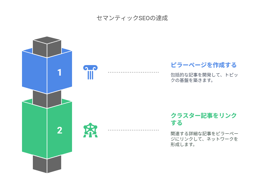 セマンティックSEOとは？意味と仕組みを理解する