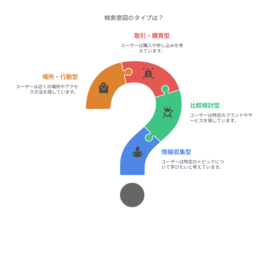検索意図の種類と読み解き方